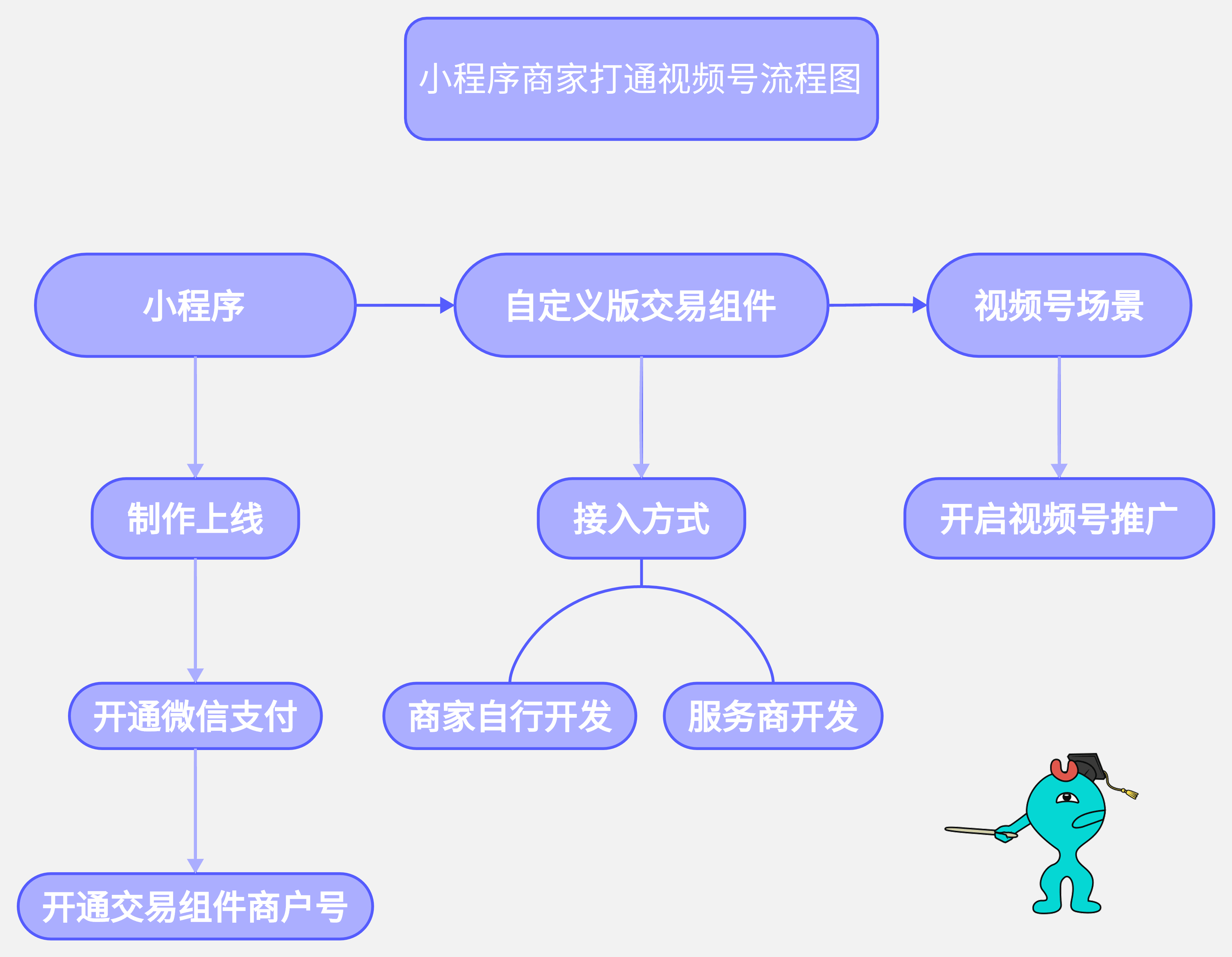 小程序怎么打通视频号？这篇《接入手册》给你答案！