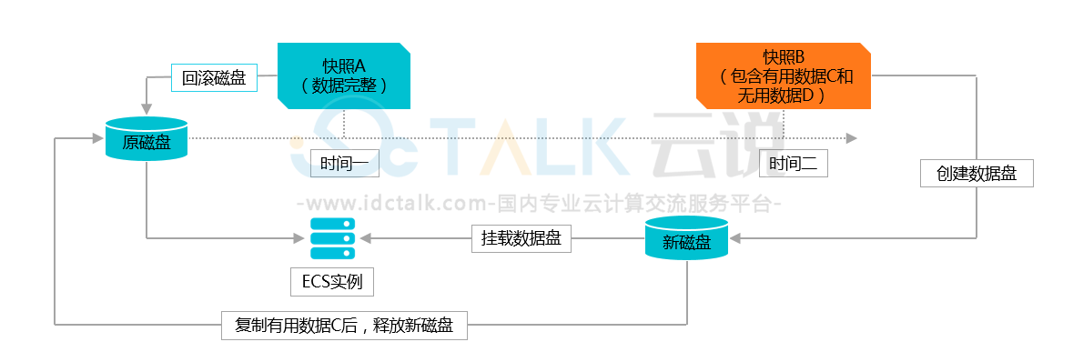 阿里云服务器使用快照回滚云盘