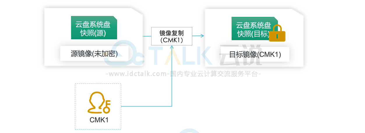 阿里云如何加密系统盘？阿里云服务器加密系统盘