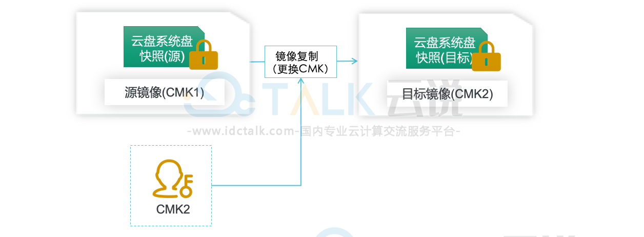 阿里云如何加密系统盘？阿里云服务器加密系统盘