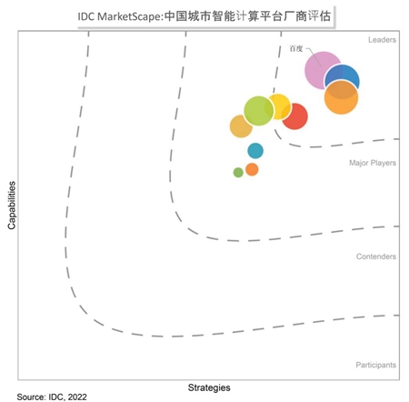 IDC报告：百度智能云稳居中国城市智能计算平台市场领导者地