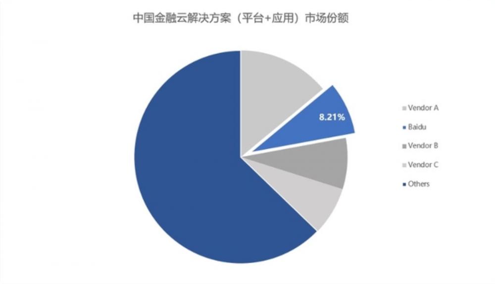 IDC中国金融云市场报告：百度智能云市场份额跃升行业第二