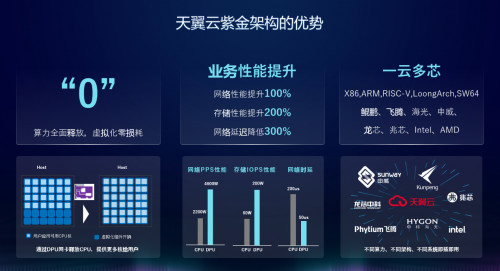 中国电信天翼云发布自研紫金DPU 构建新一代云计算体系架构