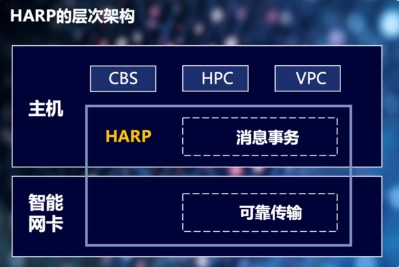 腾讯云正在自研全新高性能传输协议HARP