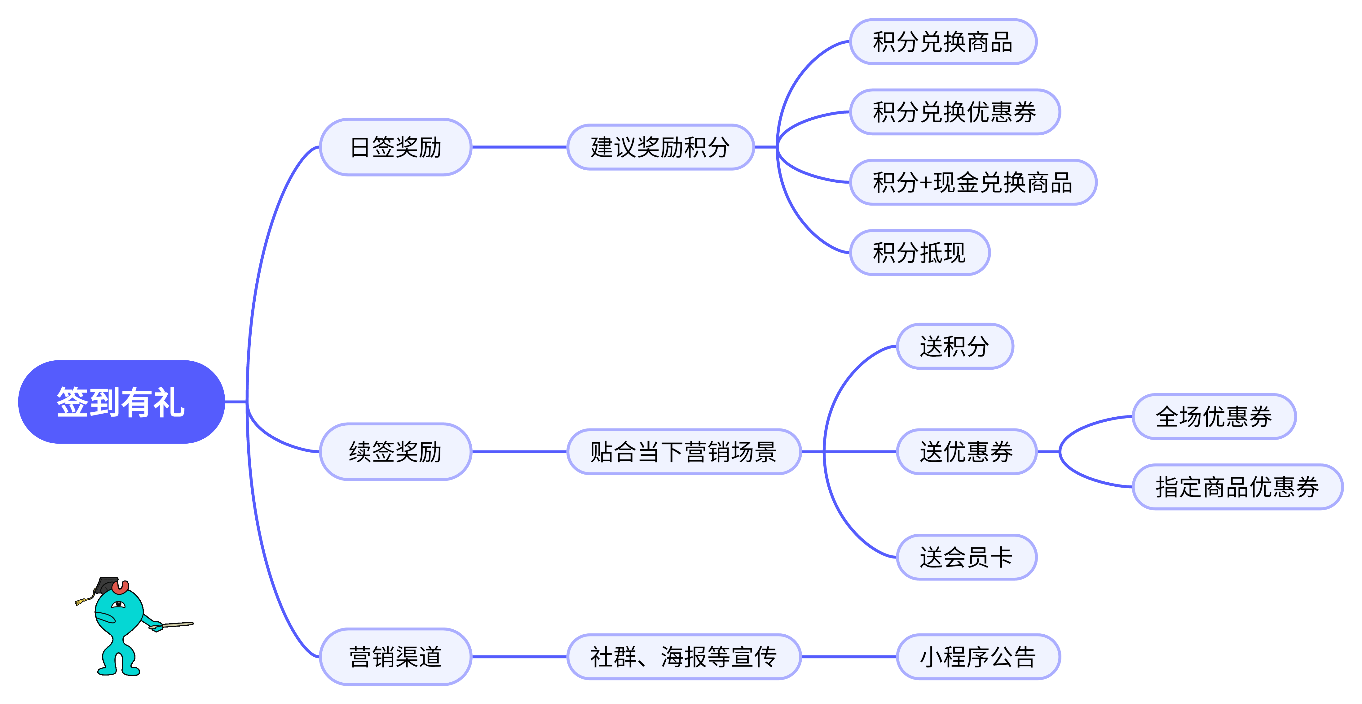 【小木课堂】一招签到有礼 让客户每天来小程序报到！