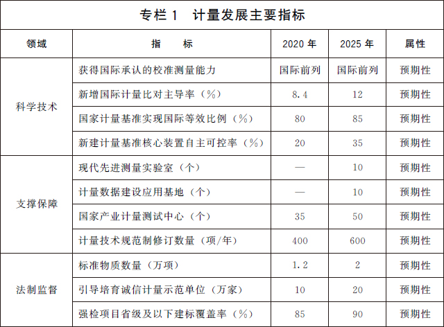 计量发展规划（2021—2035年）