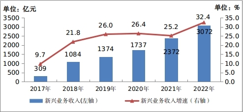 工信部发布2022年通信业统计公报：数据中心业务增长11.5%