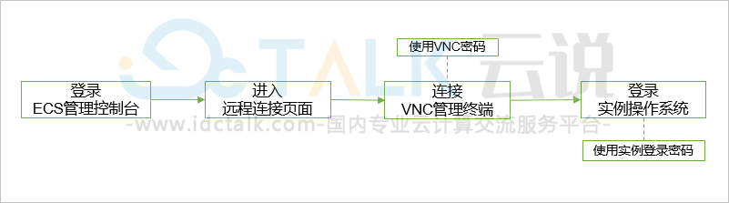 阿里云通过密码认证登录Windows实例