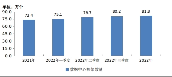 工信部发布2022年通信业统计公报：数据中心业务增长11.5%