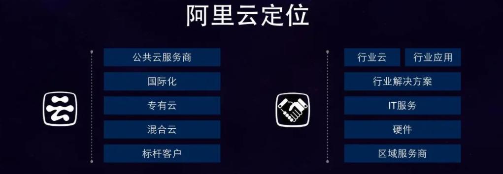 站得高看得远，阿里云serverless成增长新引擎