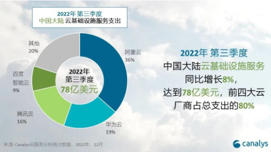百度智能云年增长12%稳居中国四朵云，连续三个季度跑赢“大盘”