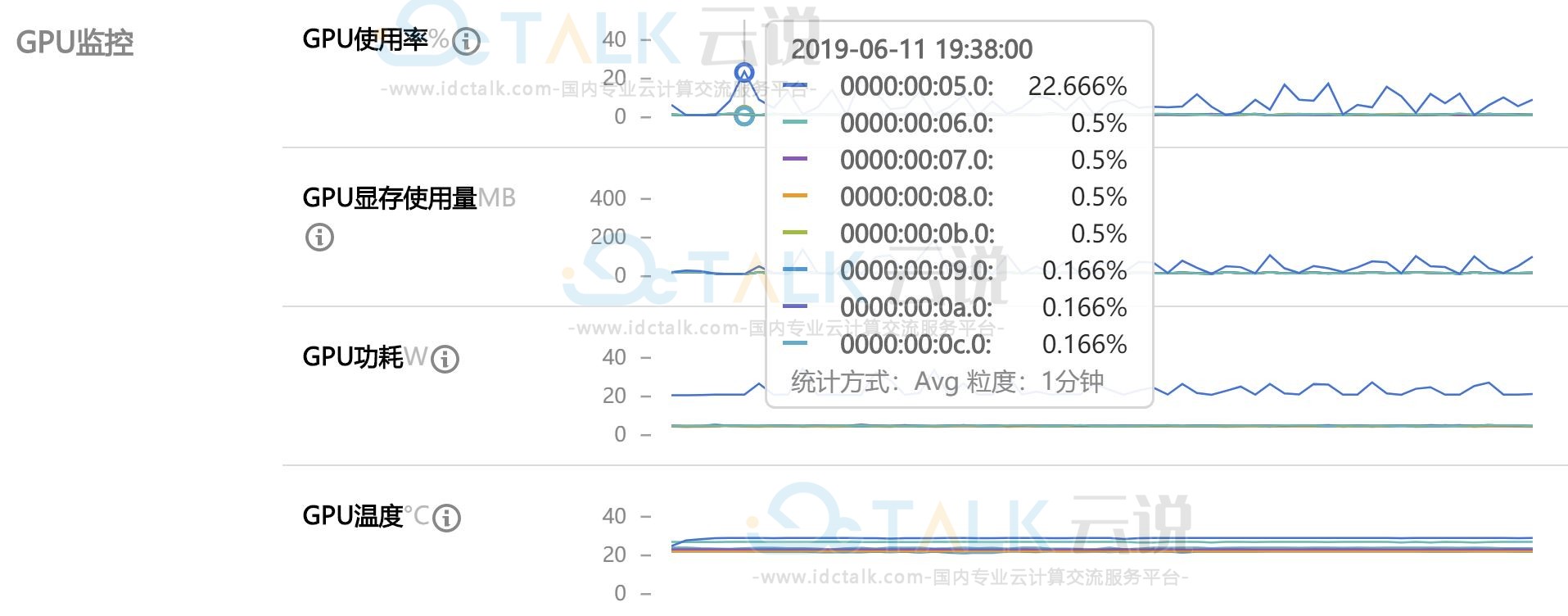 腾讯云GPU云服务器使用GPU监控