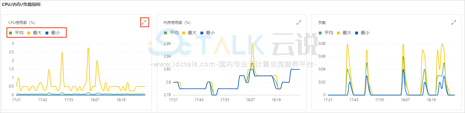 阿里云查看伸缩组内实例的监控指标