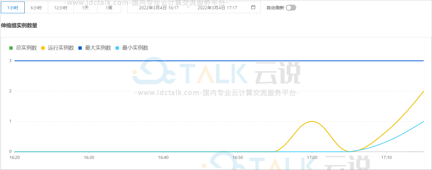 阿里云弹性伸缩查看伸缩组内实例数量变化的方法