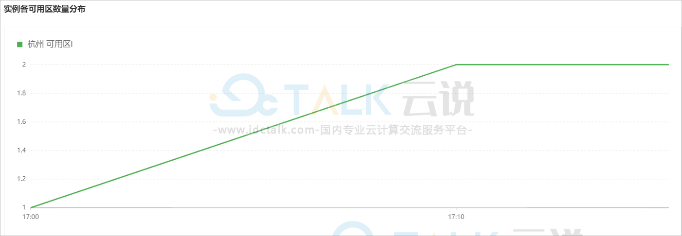 阿里云弹性伸缩查看伸缩组内实例数量变化的方法