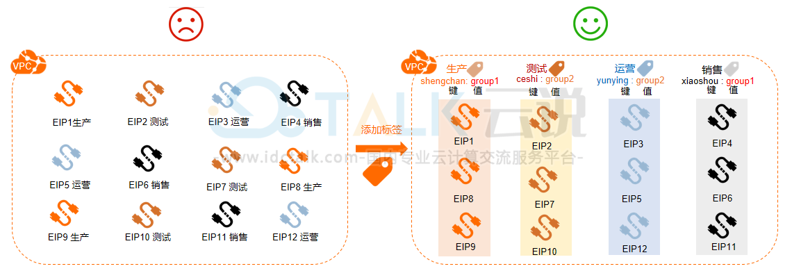 阿里云弹性公网IP如何进行标签管理？