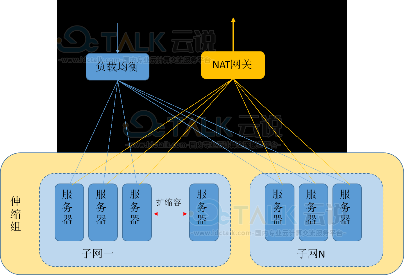 腾讯云如何为伸缩组设置固定出口IP？