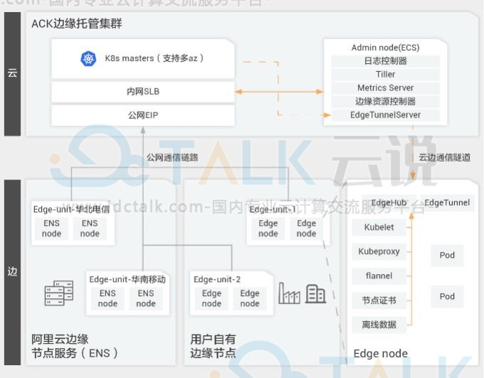 阿里云边缘计算云原生架构解决方案 