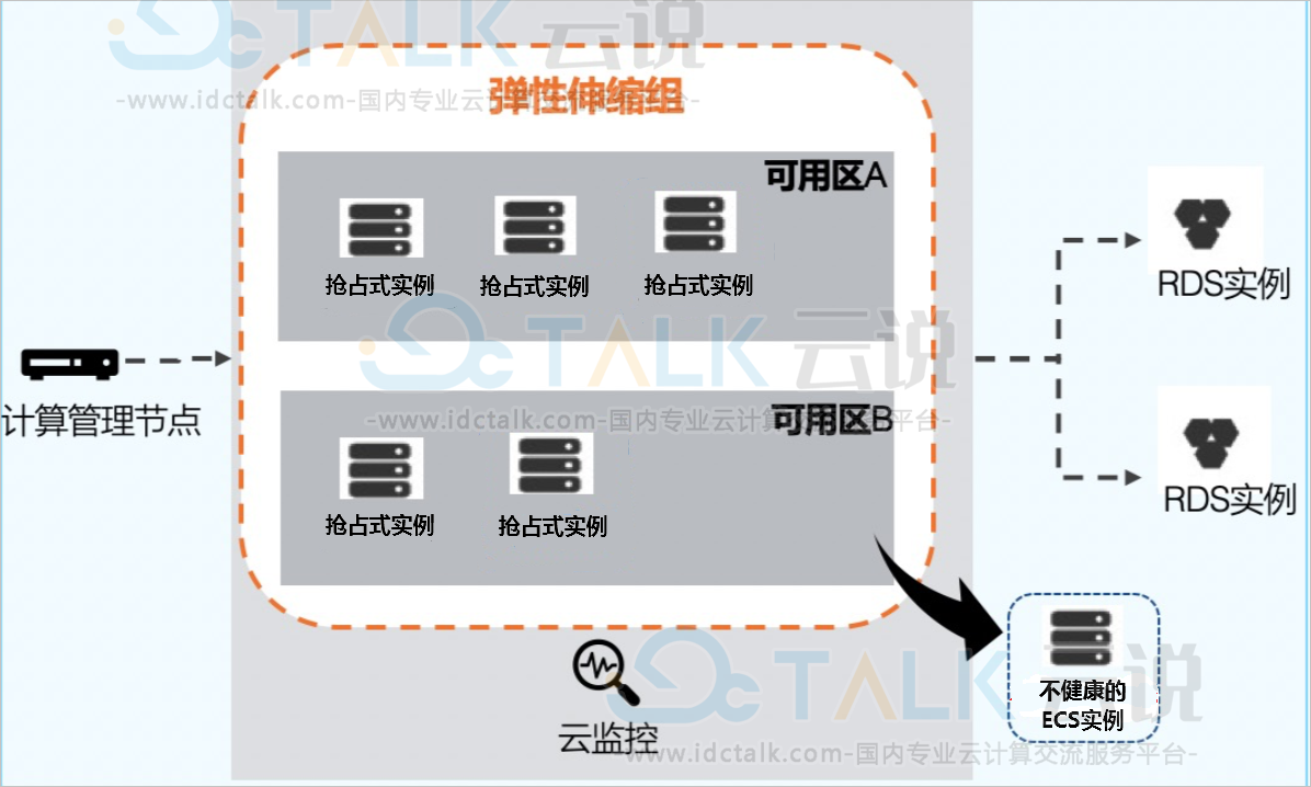 阿里云如何部署高可用计算集群？阿里云部署高可用计算集群方法