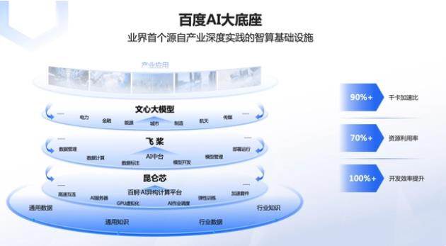 百度智能云加速文心一言产业化落地