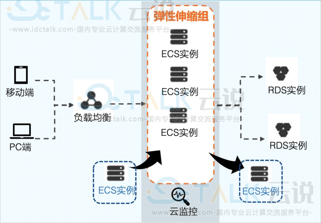 阿里云弹性伸缩搭建可自动伸缩的Web应用