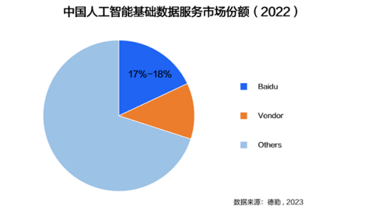 百度智能云人工智能基础数据服务，第一！