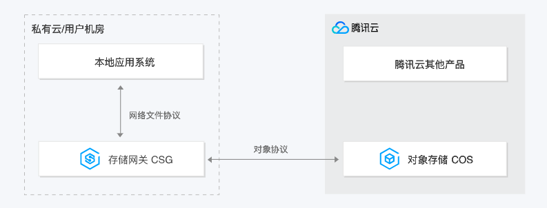 混合云存储