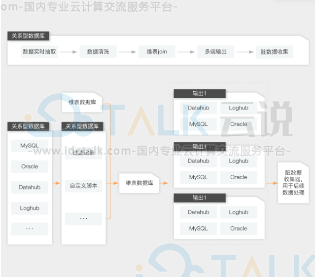 阿里云云上数据集成解决方案