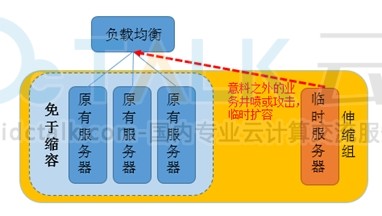 腾讯云弹性伸缩管理告警触发策略