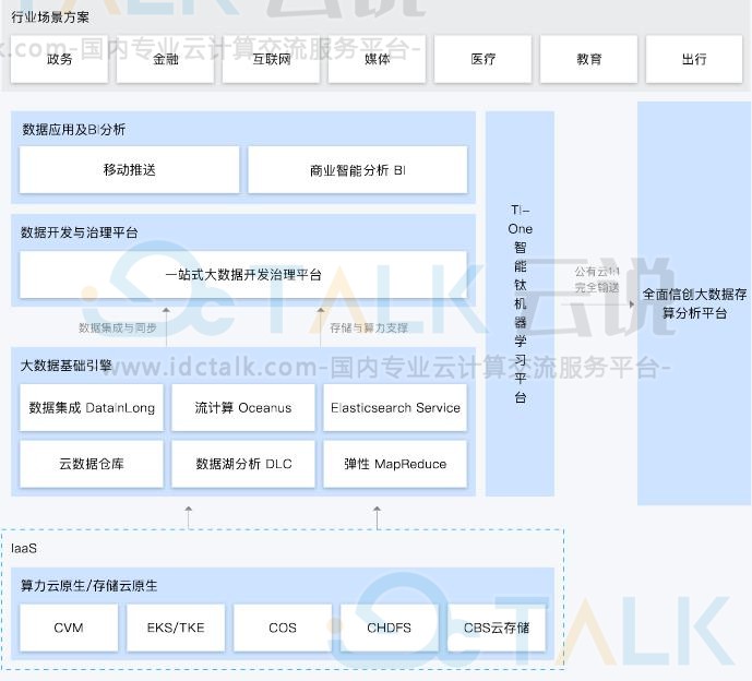 腾讯云大数据解决方案