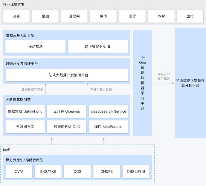 腾讯云大数据解决方案