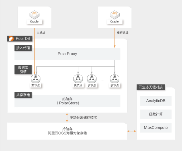 阿里云Oracle数据库一键上云解决方案