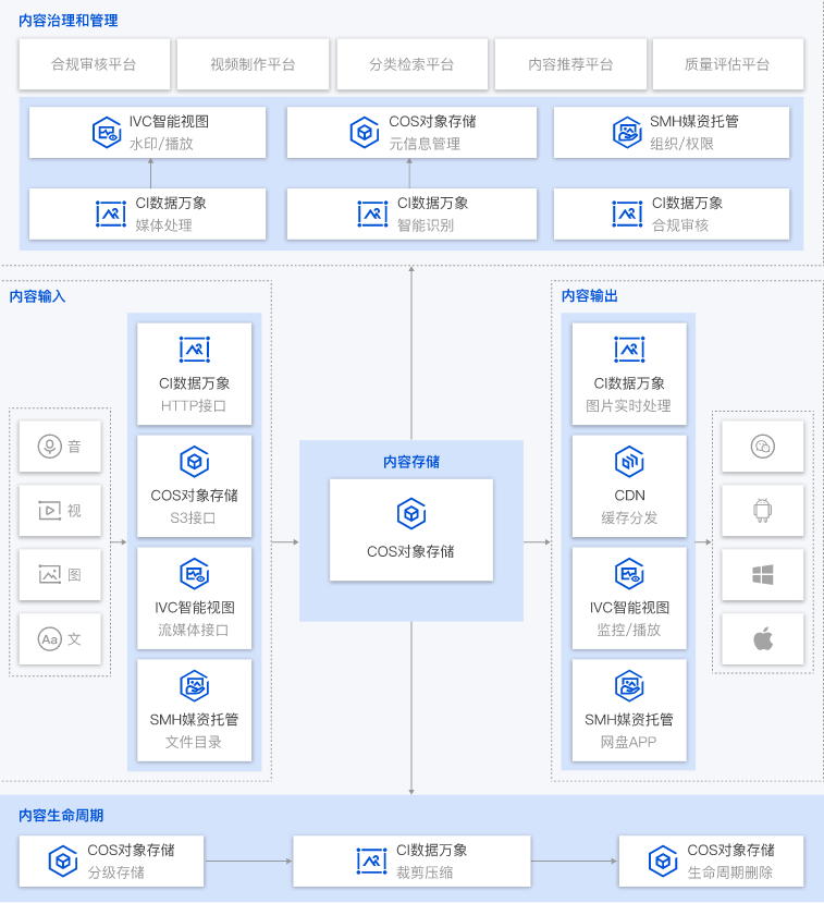 腾讯云智能数据应用解决方案架构