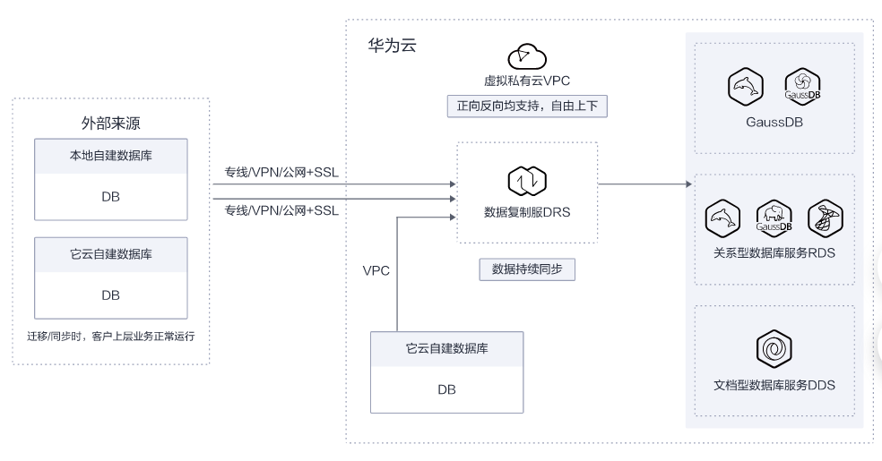 华为云数据库上云解决方案