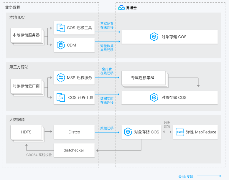 腾讯云存储数据迁移解决方案