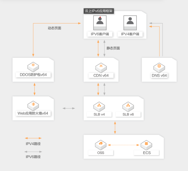 阿里云IPv6云安全解决方案
