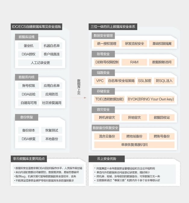 阿里云数据库安全解决方案