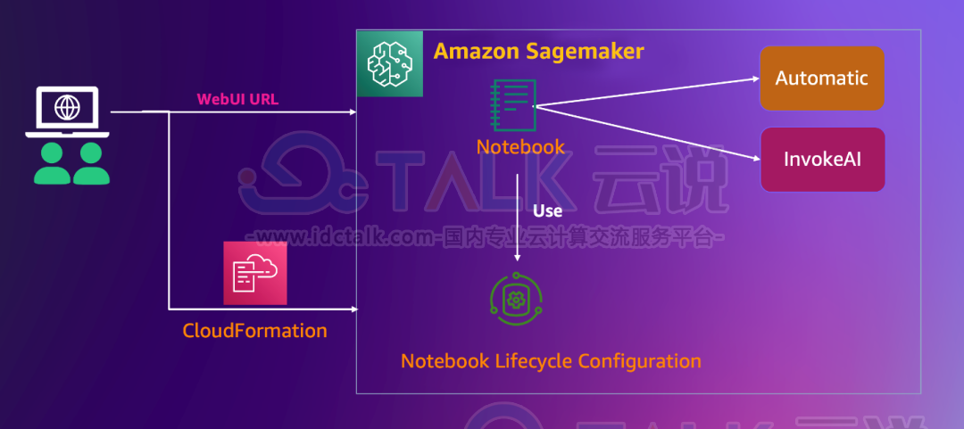 基于Amaozn SageMaker Notebook快速搭建Stable Diffusion AI作画可视化环境