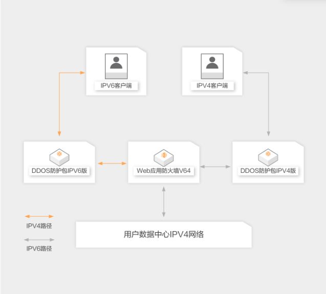 阿里云IPv6云安全解决方案