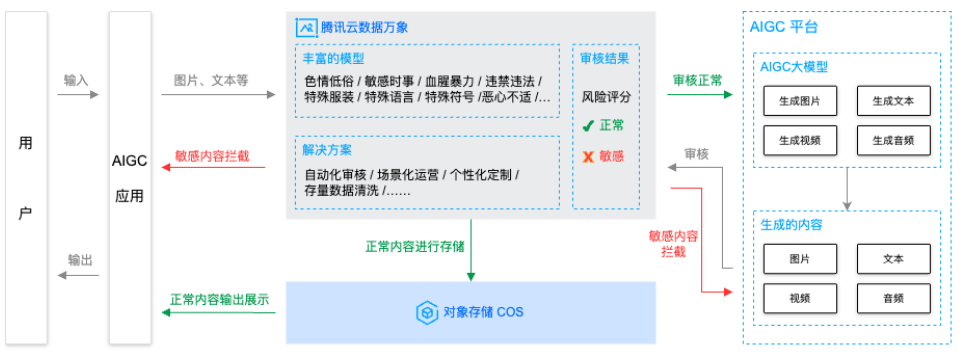 腾讯云AIGC存储内容安全解决方案