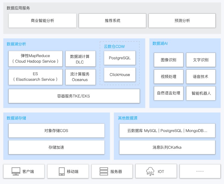 腾讯云数据湖分析解决方案