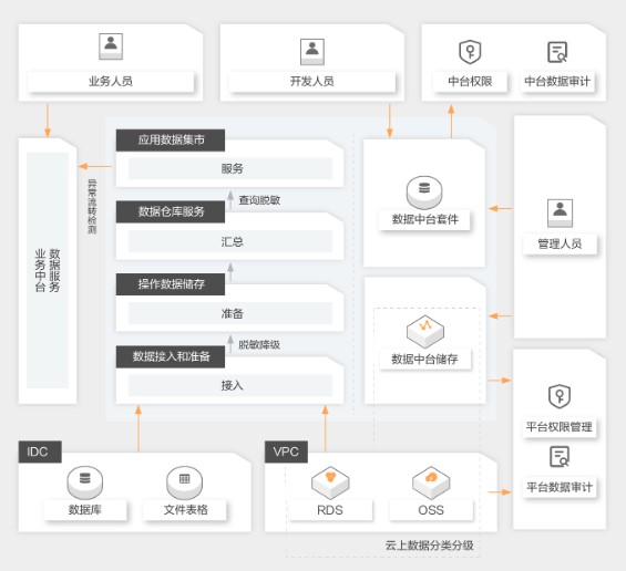 阿里云数据中台安全解决方案