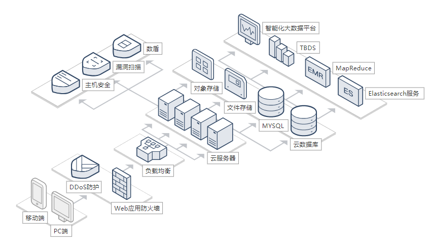 腾讯云高防云主机安全解决方案