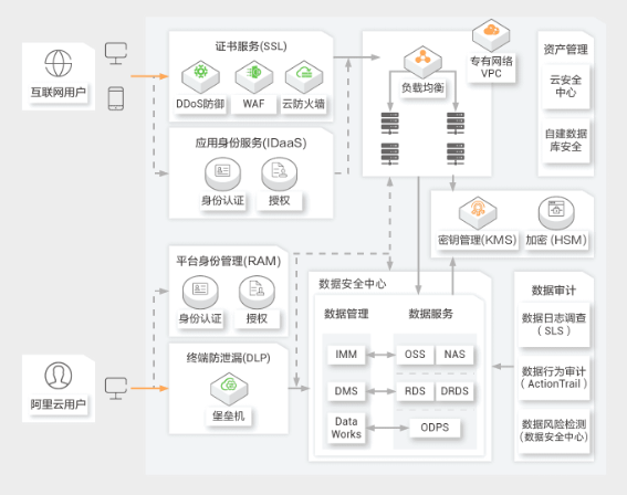 阿里云数据安全解决方案