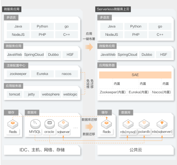 阿里云Serverless微服务应用上云解决方案