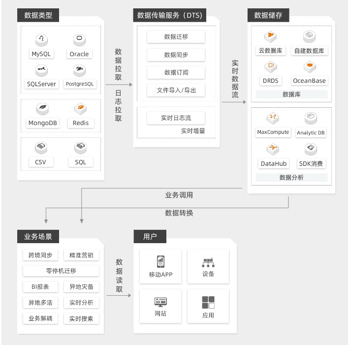阿里云数据传输解决方案