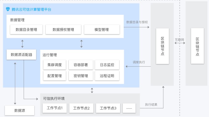 腾讯云可信计算解决方案