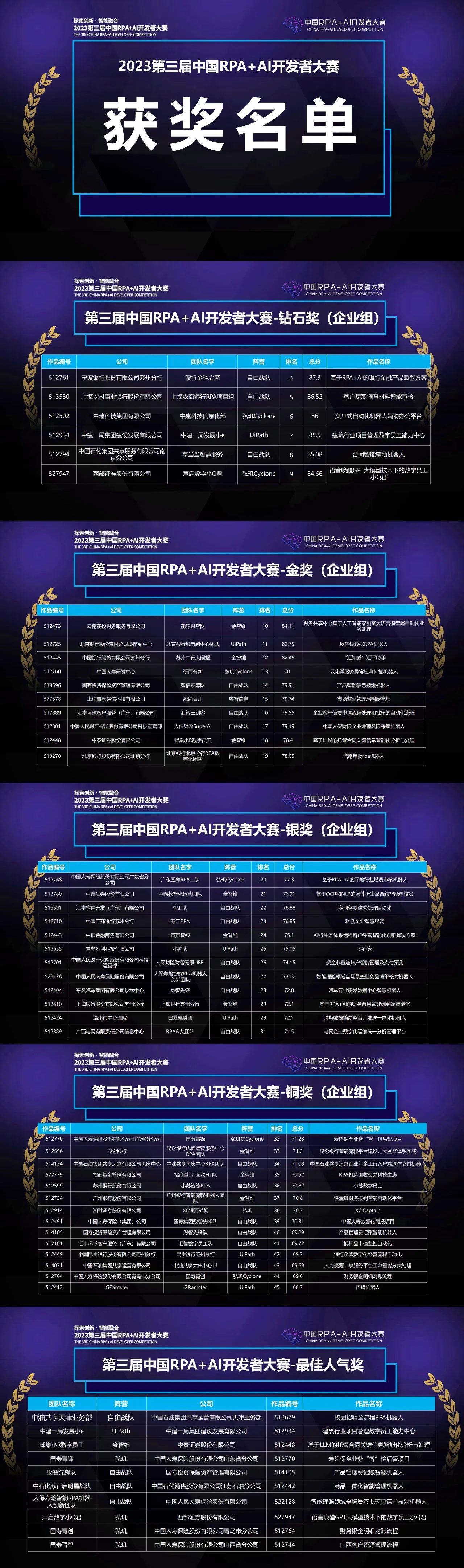 第三届中国RPA+AI开发者大赛获奖名单