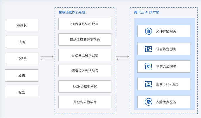 腾讯云智慧会场解决方案