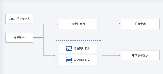 腾讯云智慧会场解决方案